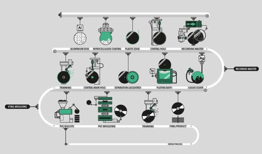 How Do Vinyl Records Work?