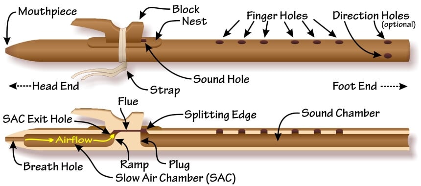 How To Make A Native American Flute, Making A Simple Wooden Flute